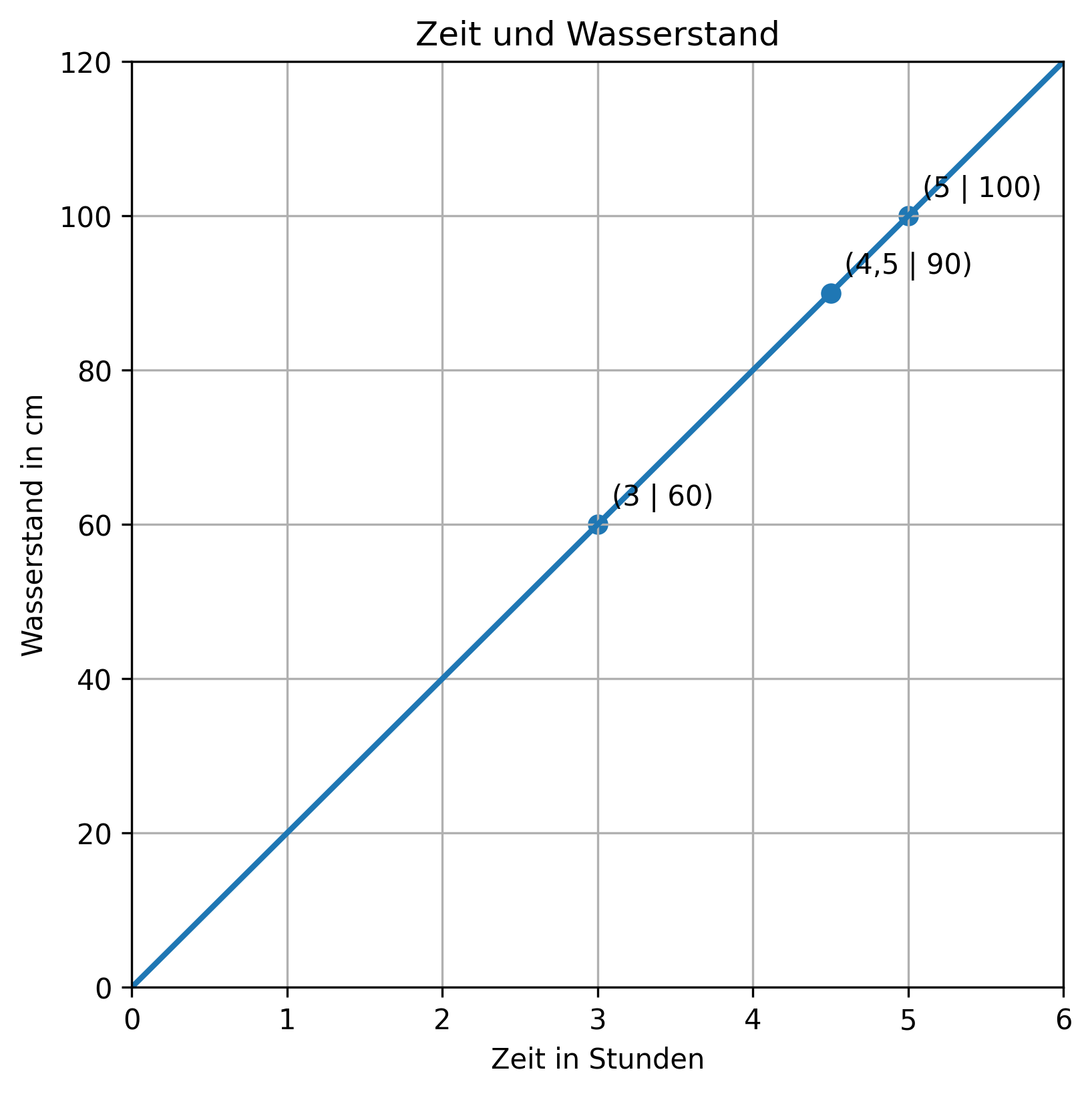 Liniendiagramm zu Zeit und Wasserstand mit markierten Messpunkten.