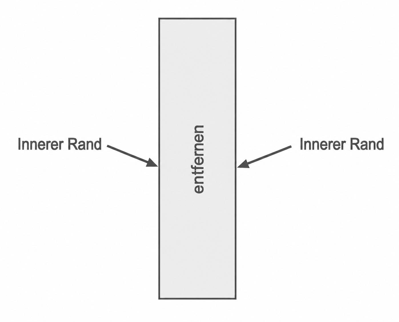 Vertikaler Balken mit Pfeilen zu inneren Rändern und den Texten 'Innerer Rand' und 'entfernen'
