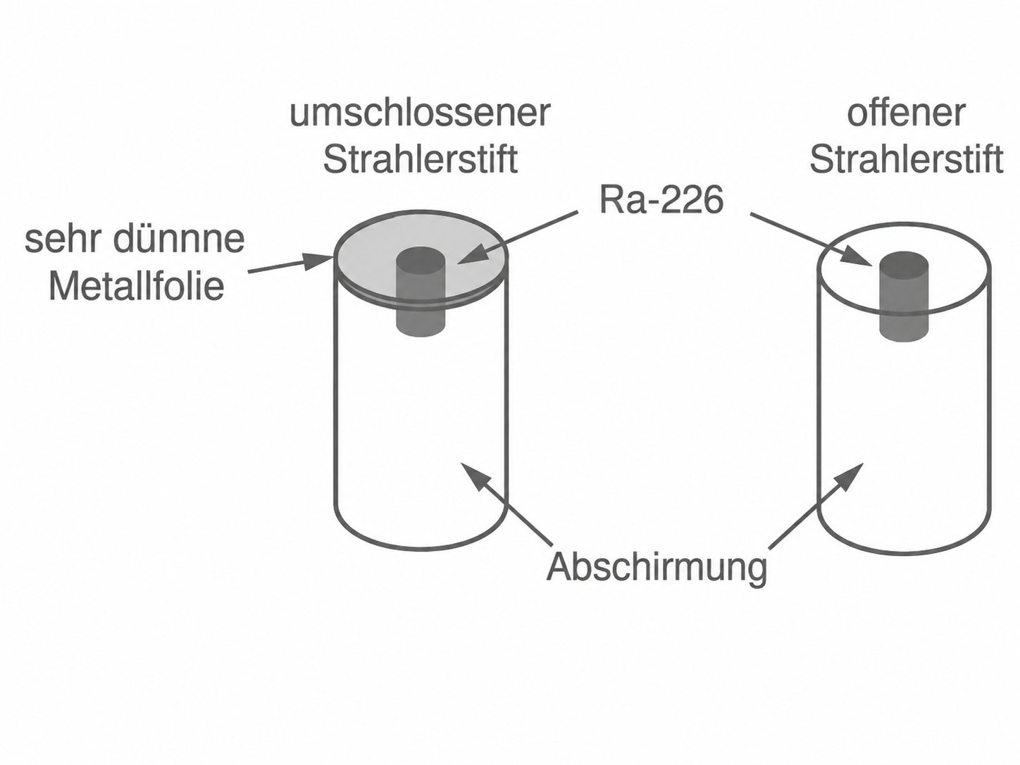 Vergleich von umschlossenem und offenem Strahlerstift mit Abschirmung und Metallfolie