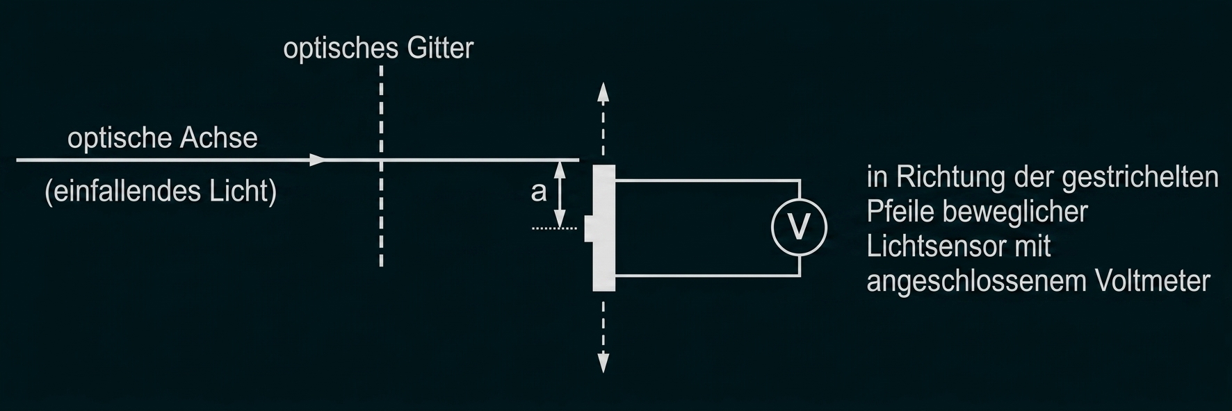 Schematische Darstellung eines optischen Gitters mit Lichtsensor und Voltmeter