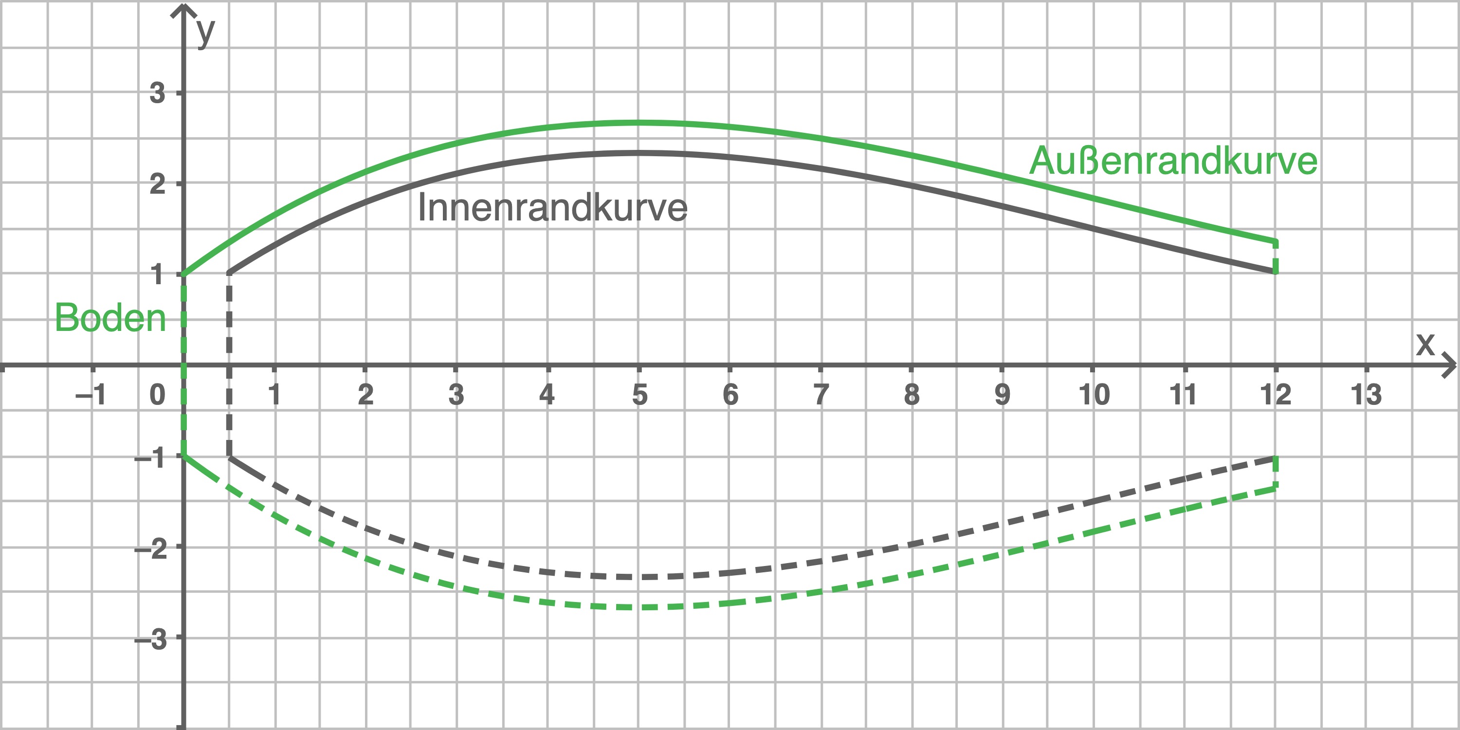 Gitter-Koordinatensystem mit zwei oberen Kurven (grün Außenrandkurve, grau Innenrandkurve), gestrichelte untere Kurven, x- und y-Achse
