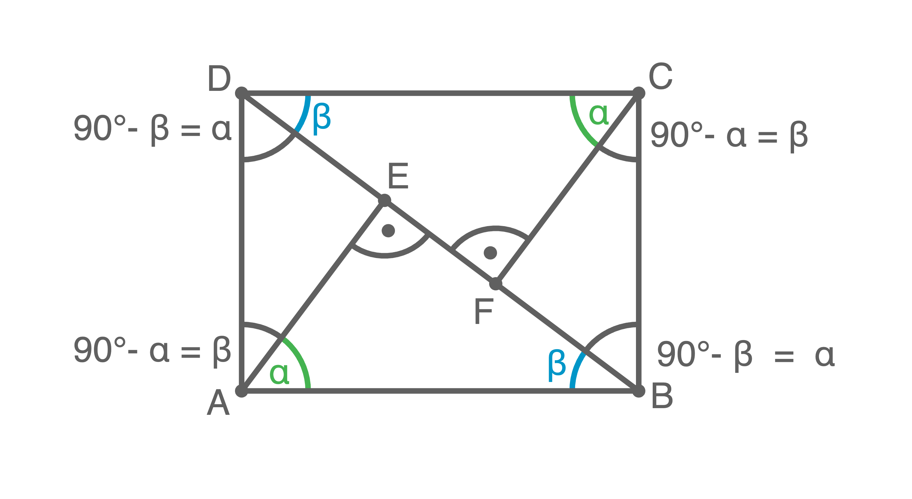 Diagramm eines Rechtecks mit Winkelbezeichnungen und Formeln zur Beziehung zwischen den Winkeln α und β.