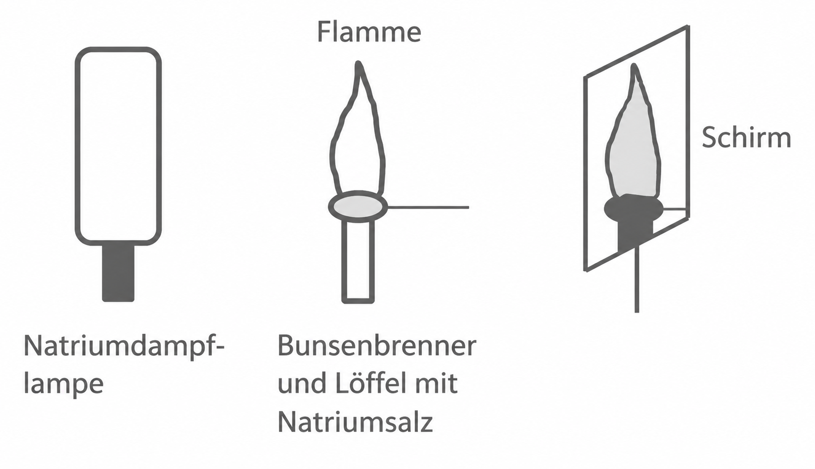 Drei schematische Symbole: Natriumdampflampe, Bunsenbrenner mit Löffel und Flamme, Flamme hinter einem Schirm