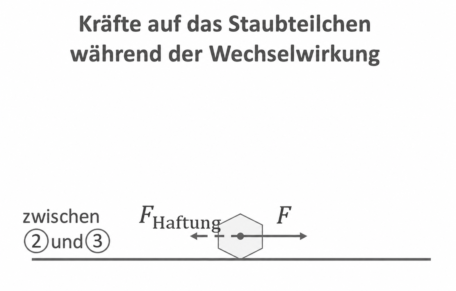 Schematische Zeichnung: Staubteilchen auf Untergrund mit zwei entgegengesetzten Kräften F und F_Haftung