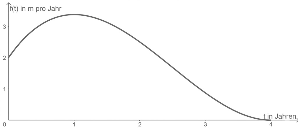 Diagramm: f(t) in m/Jahr steigt von 2 auf ~3,3 bei t≈1, dann fällt die Kurve stetig auf 0 bei t=4.