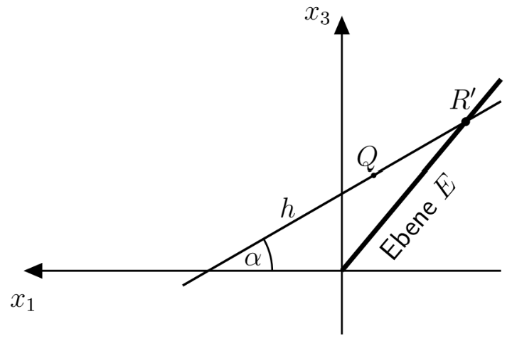 Schematische Darstellung einer Ebene E mit den Punkten Q und R′ sowie der Geraden h im Koordinatensystem.