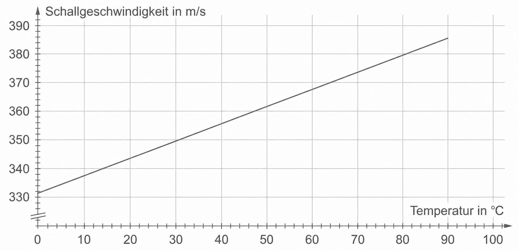 Schallgeschwindigkeit in Luft in Abhängigkeit von der Temperatur