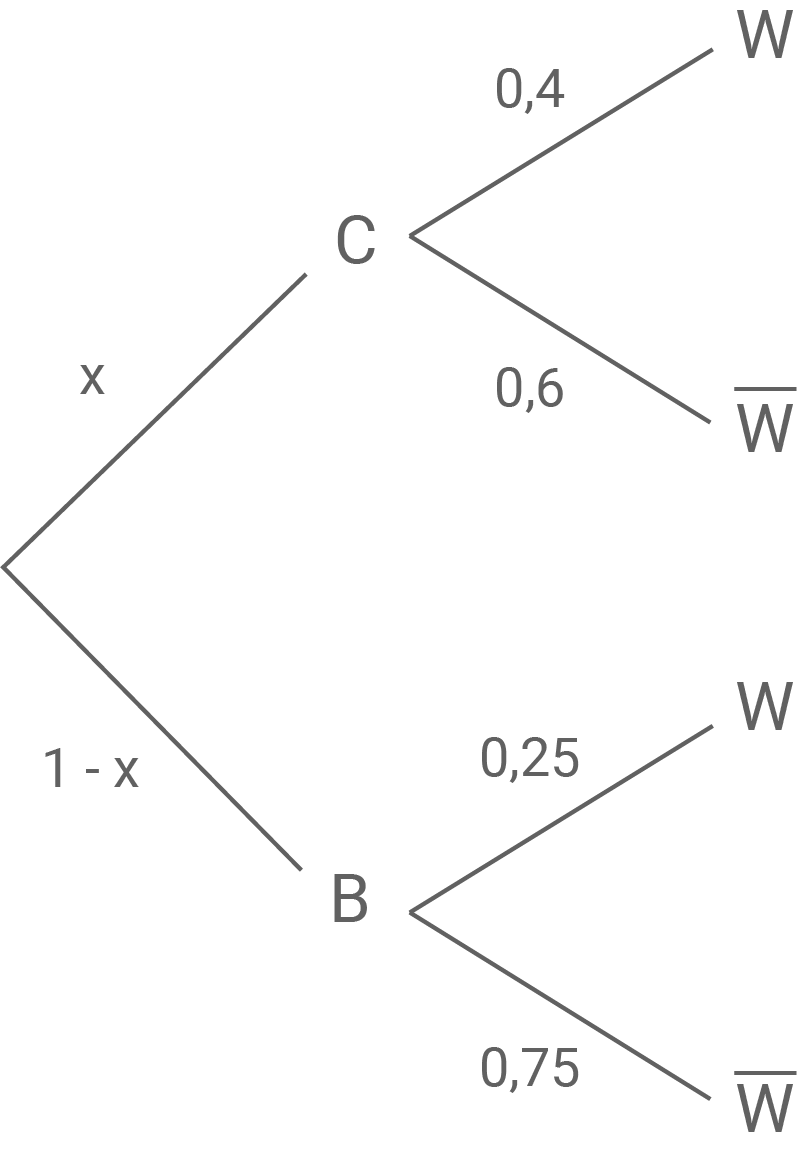 Baumdiagramm Stochastik Eier Hessen Abi 2019