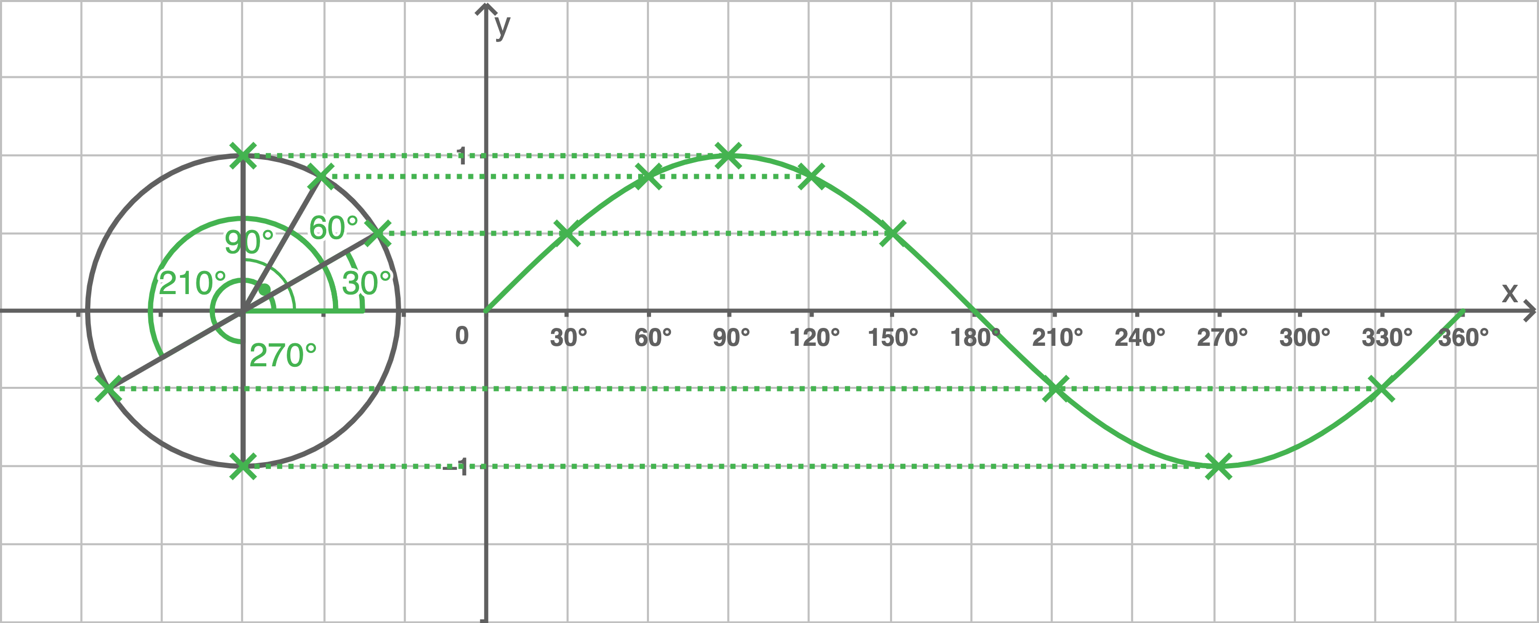 Einheitskreis Sinusfunktion Graph XTYU