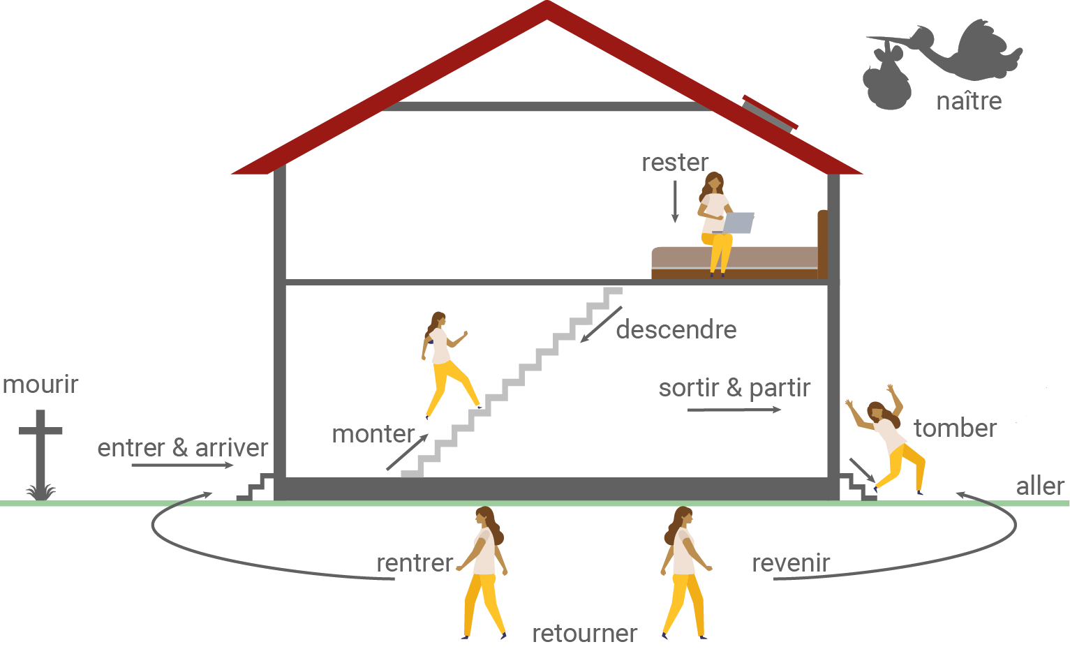 etre haus französisch verben passé composé