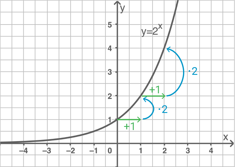 Exponentialfunktion Basis 2 Eigenschaften Verdopplung
