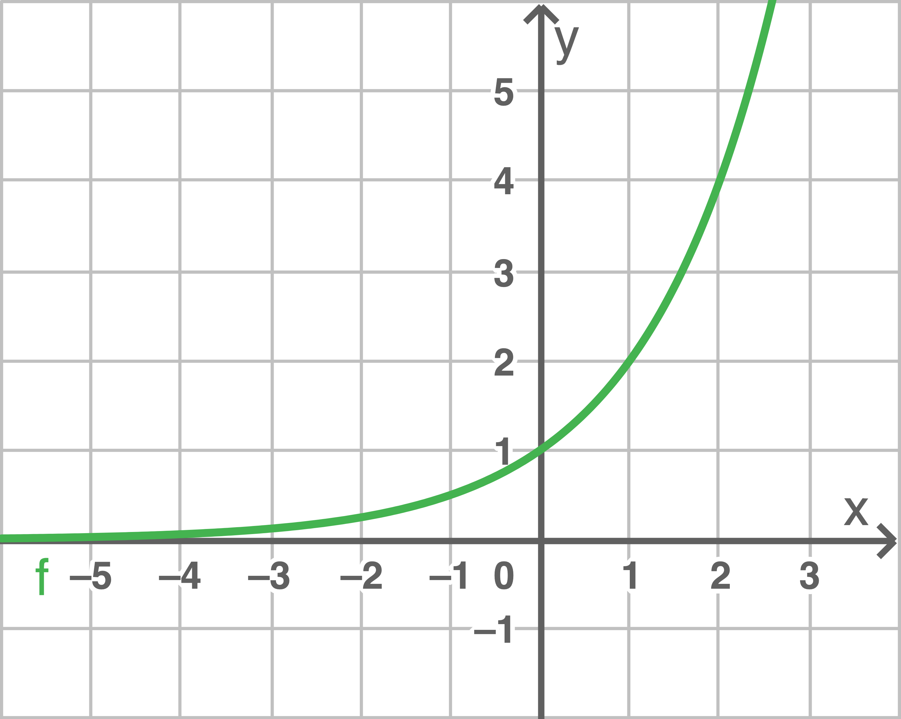 Exponentialfunktionen Definition Eigenschaften Und Beispiele