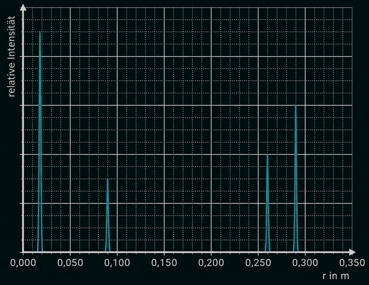 Graph mit vier schmalen Intensitätspeaks entlang der x-Achse (r in m), y-Achse: relative Intensität.