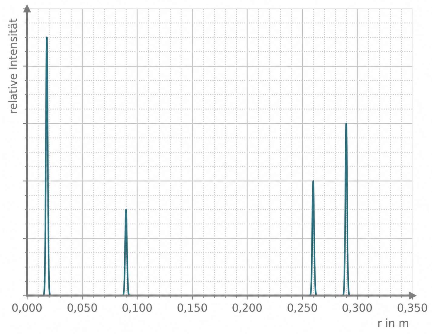 Graph mit vier schmalen Intensitätspeaks entlang der x-Achse (r in m), y-Achse: relative Intensität.