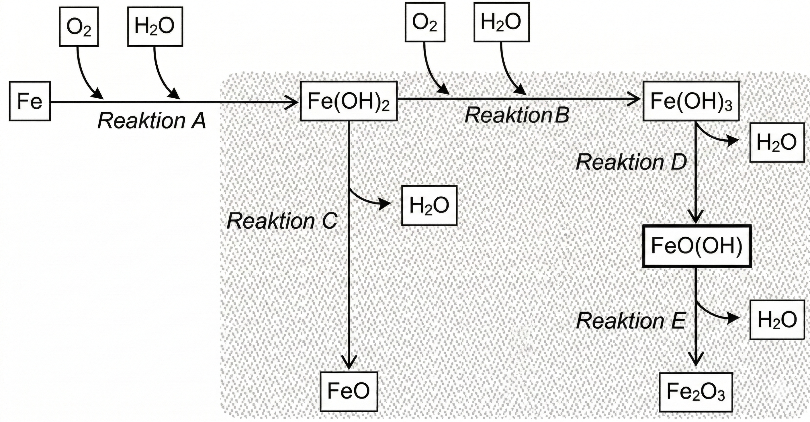 Reaktionen beim Rosten Eisenoxid