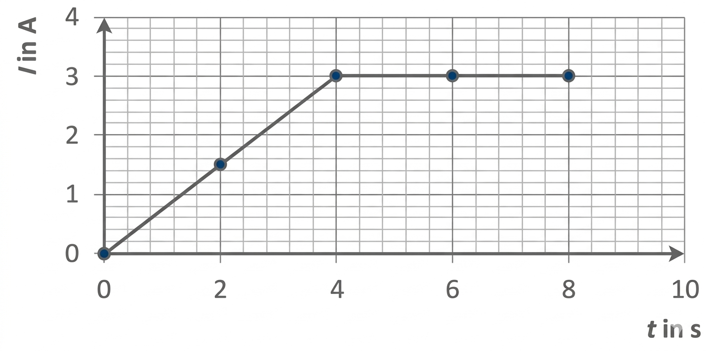 Diagramm: Strom I (A) gegen Zeit t (s), steigt linear von 0 auf 3 A bis 4 s, bleibt anschließend konstant bei 3 A
