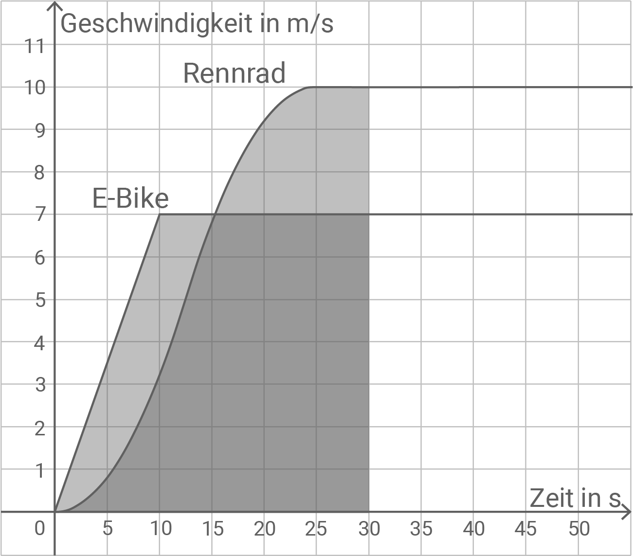 Diagramm zur Geschwindigkeit von Rennrad und E-Bike über die Zeit.