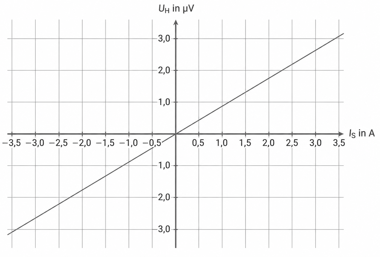 Koordinatensystem mit diagonal steigender Geraden durch den Ursprung; x-Achse "Is in A", y-Achse "U_H in µV"