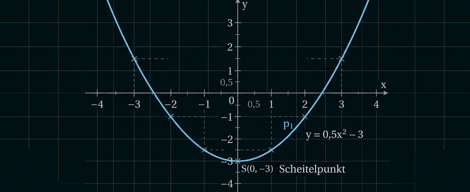 Parabel mit Scheitelpunkt S(0|-3) und Funktionsgleichung y = 0,5x² - 3