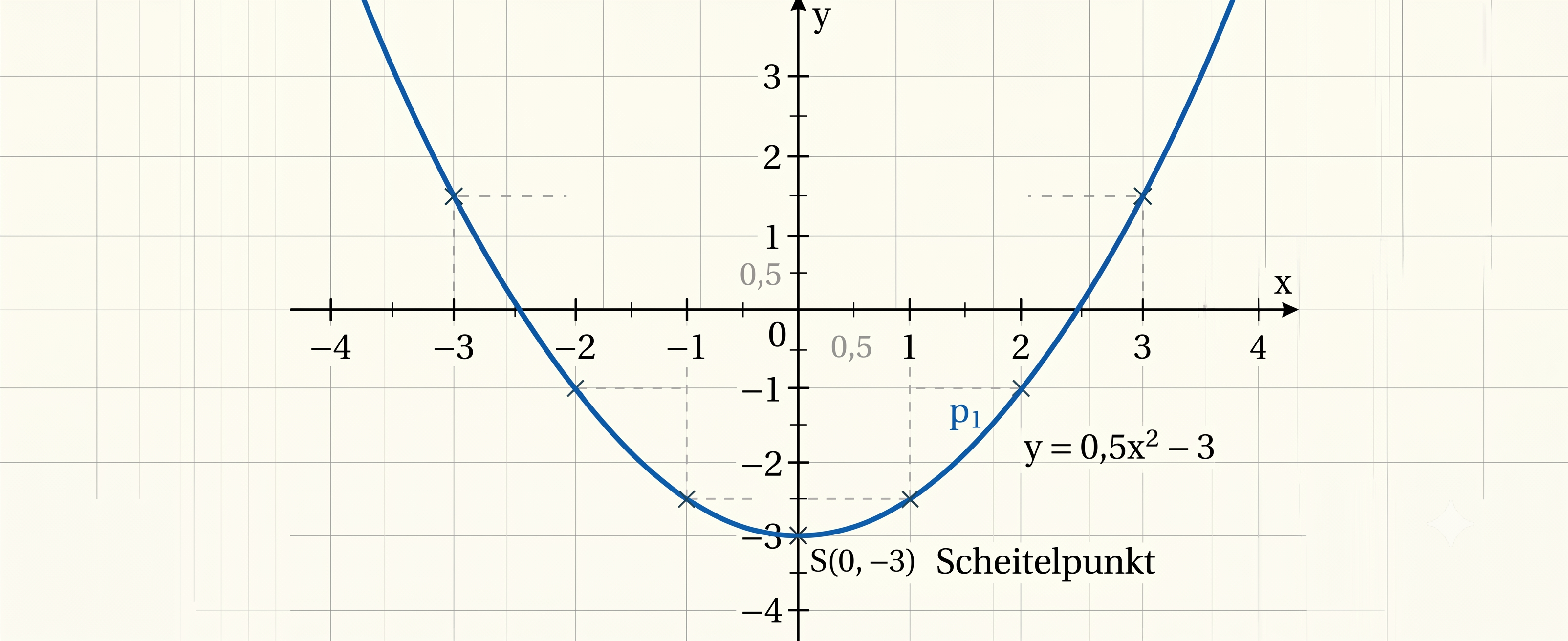 Parabel mit Scheitelpunkt S(0|-3) und Funktionsgleichung y = 0,5x² - 3
