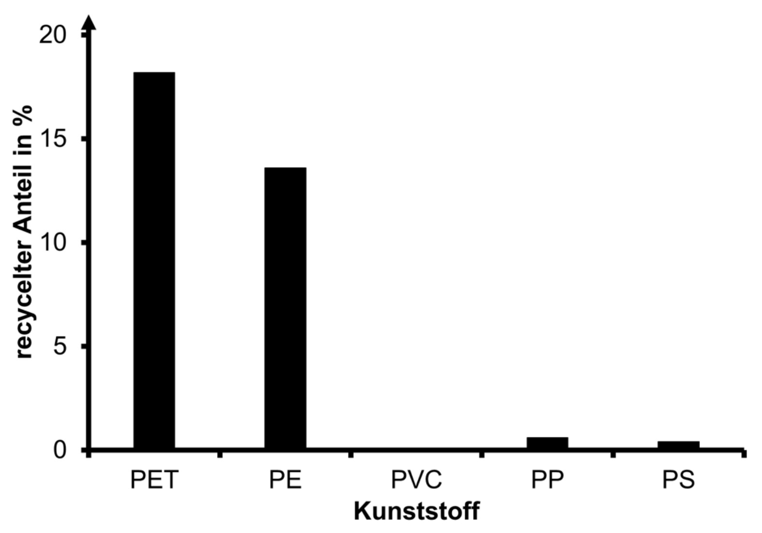 Balkendiagramm: recycelter Anteil in % für Kunststoffe (PET hoch, PE mittel, PVC/PP/PS nahezu null)