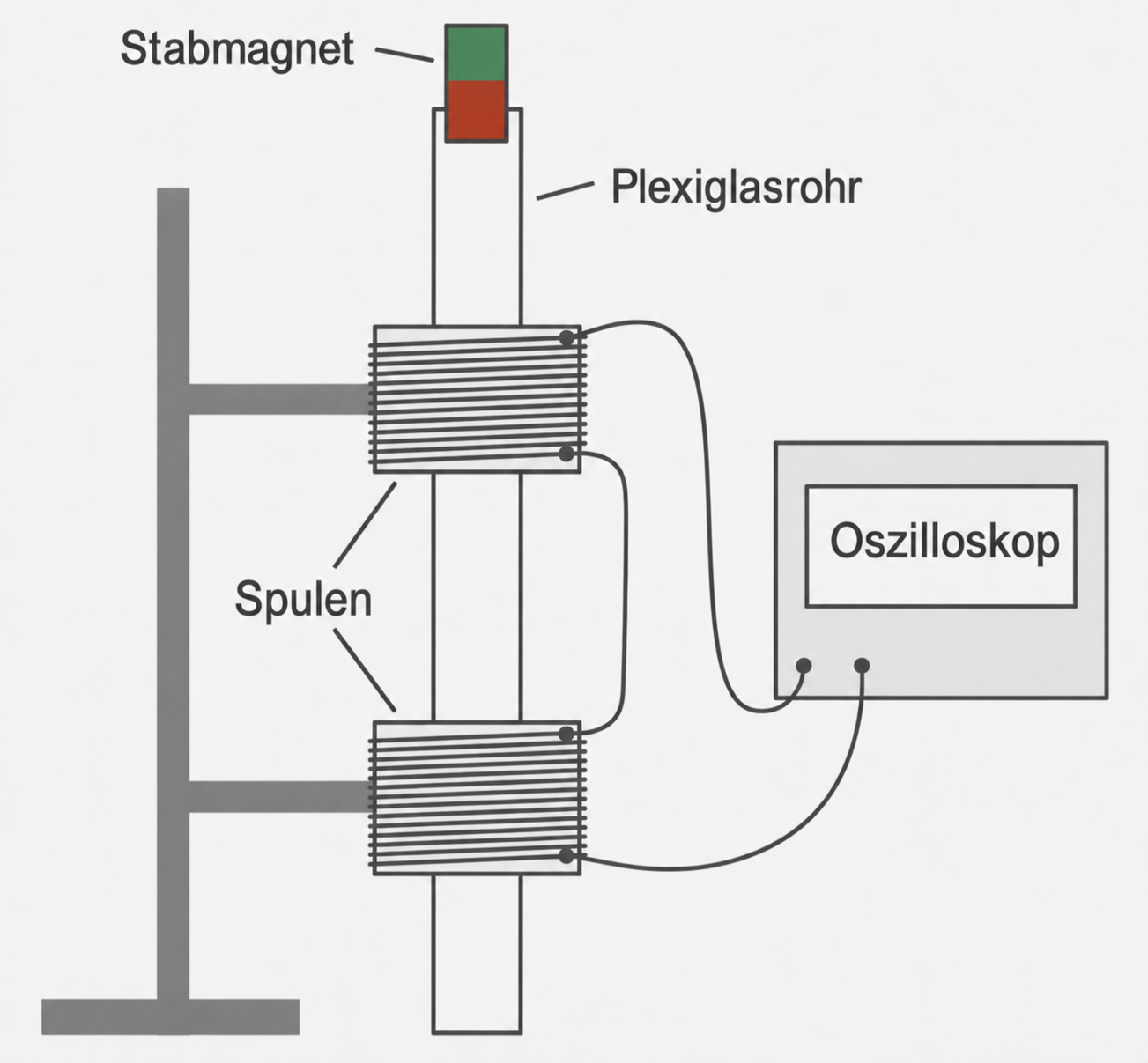 Schematische Skizze: Stabmagnet im Plexiglasrohr, zwei Spulen angeschlossen an ein Oszilloskop.