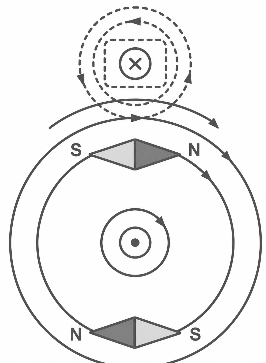 Schema zu Magnetfeldern und Kreisbewegung mit Pfeilen und Nord-Süd-Polen