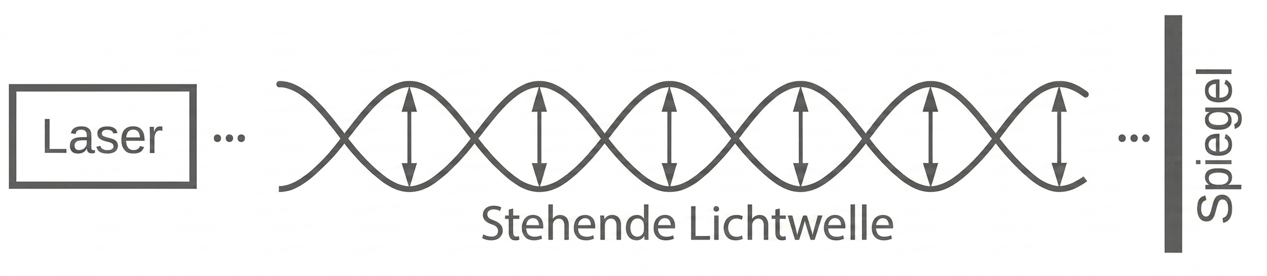 Schematische Darstellung einer stehenden Lichtwelle zwischen Laser und Spiegel