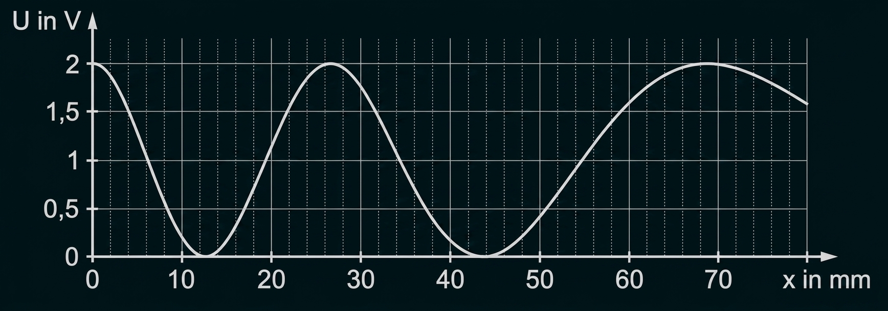 Diagramm mit sinusförmigem Spannungsverlauf über der Strecke x in mm.