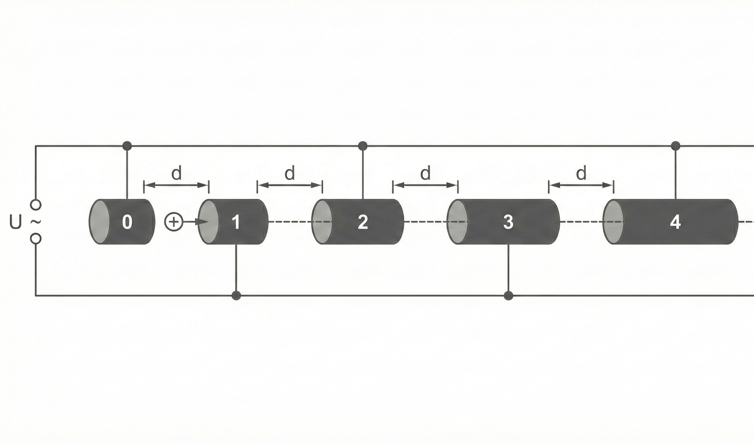 Schematische Reihe von fünf zylindrischen Elementen (0–4), Abstände d, angeschlossen an Wechselspannungsquelle U~