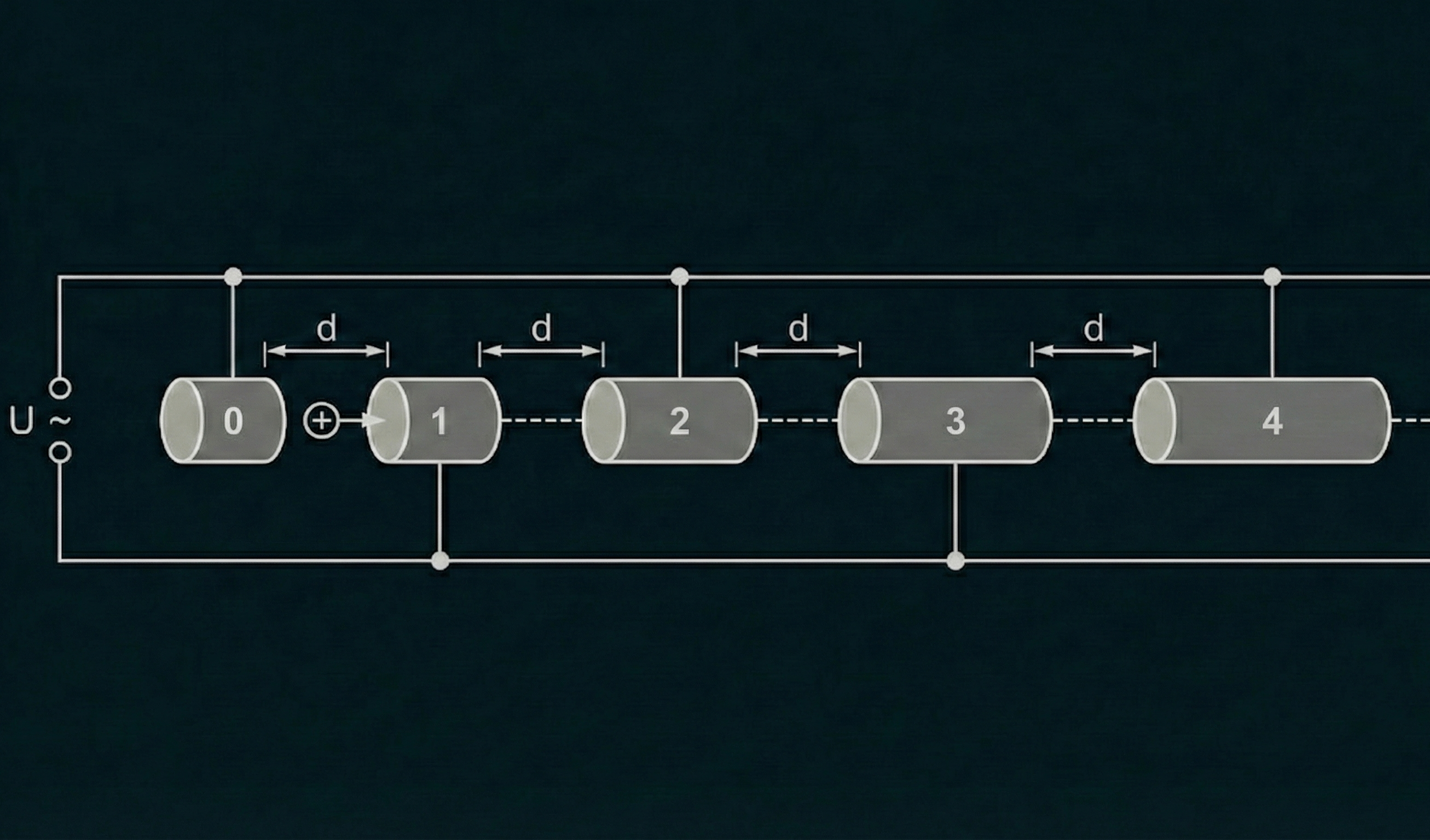 Schematische Reihe von fünf zylindrischen Elementen (0–4), Abstände d, angeschlossen an Wechselspannungsquelle U~