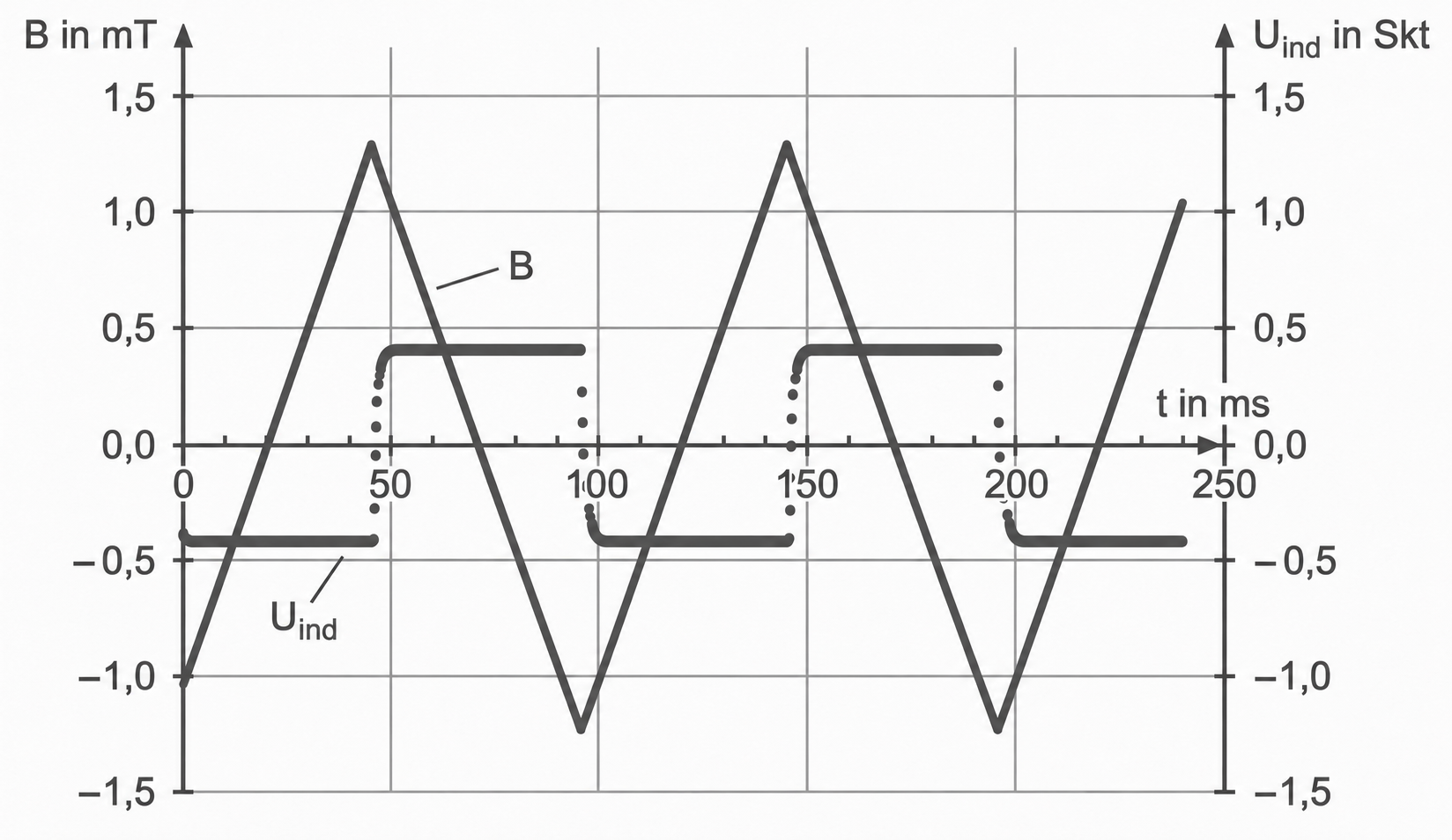 Diagramm mit magnetischer Flussdichte B und Induktionsspannung Uind über der Zeit.