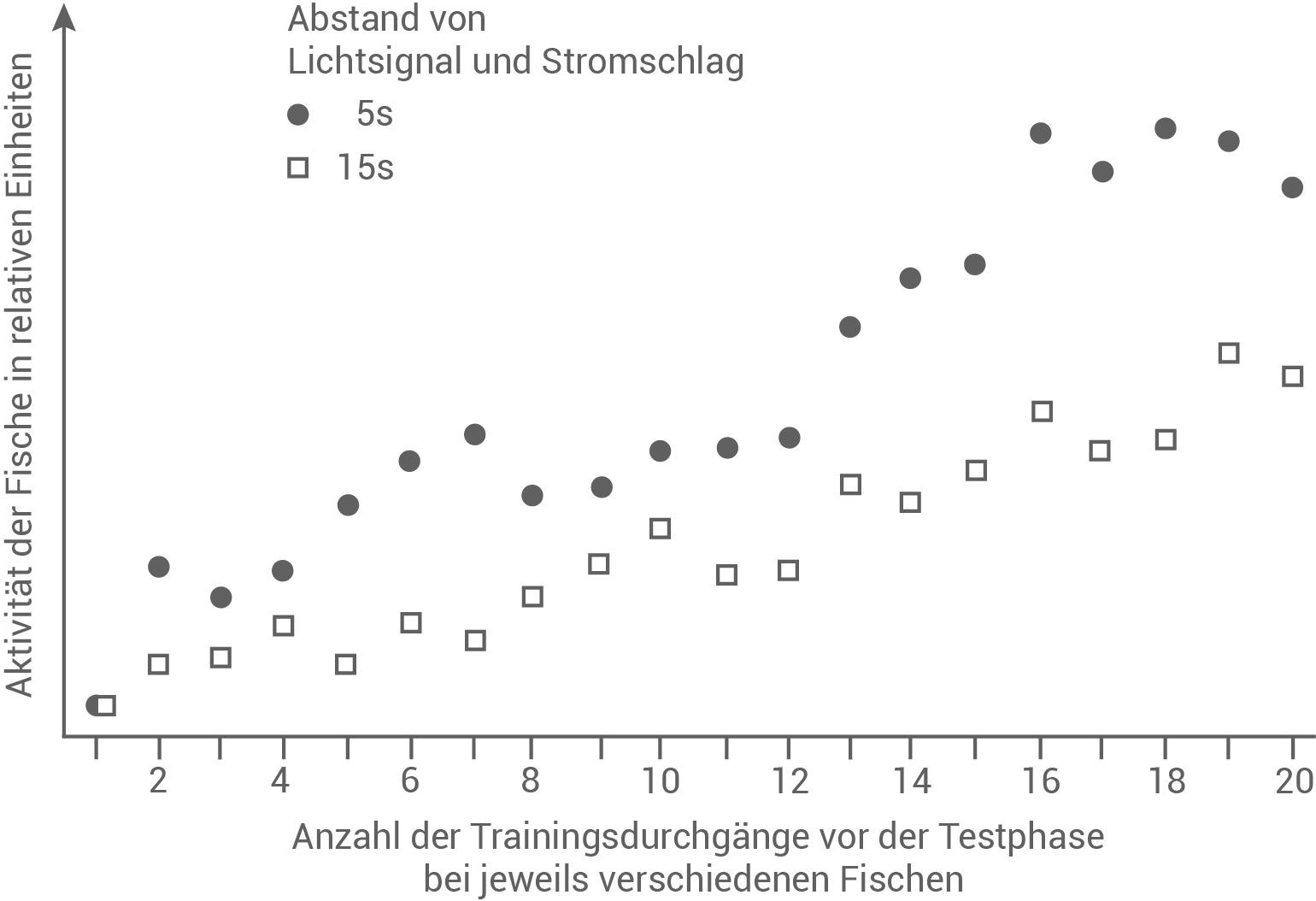 Diagramm zur Aktivität von Fischen in Abhängigkeit von Trainingsdurchgängen und Signalabständen.