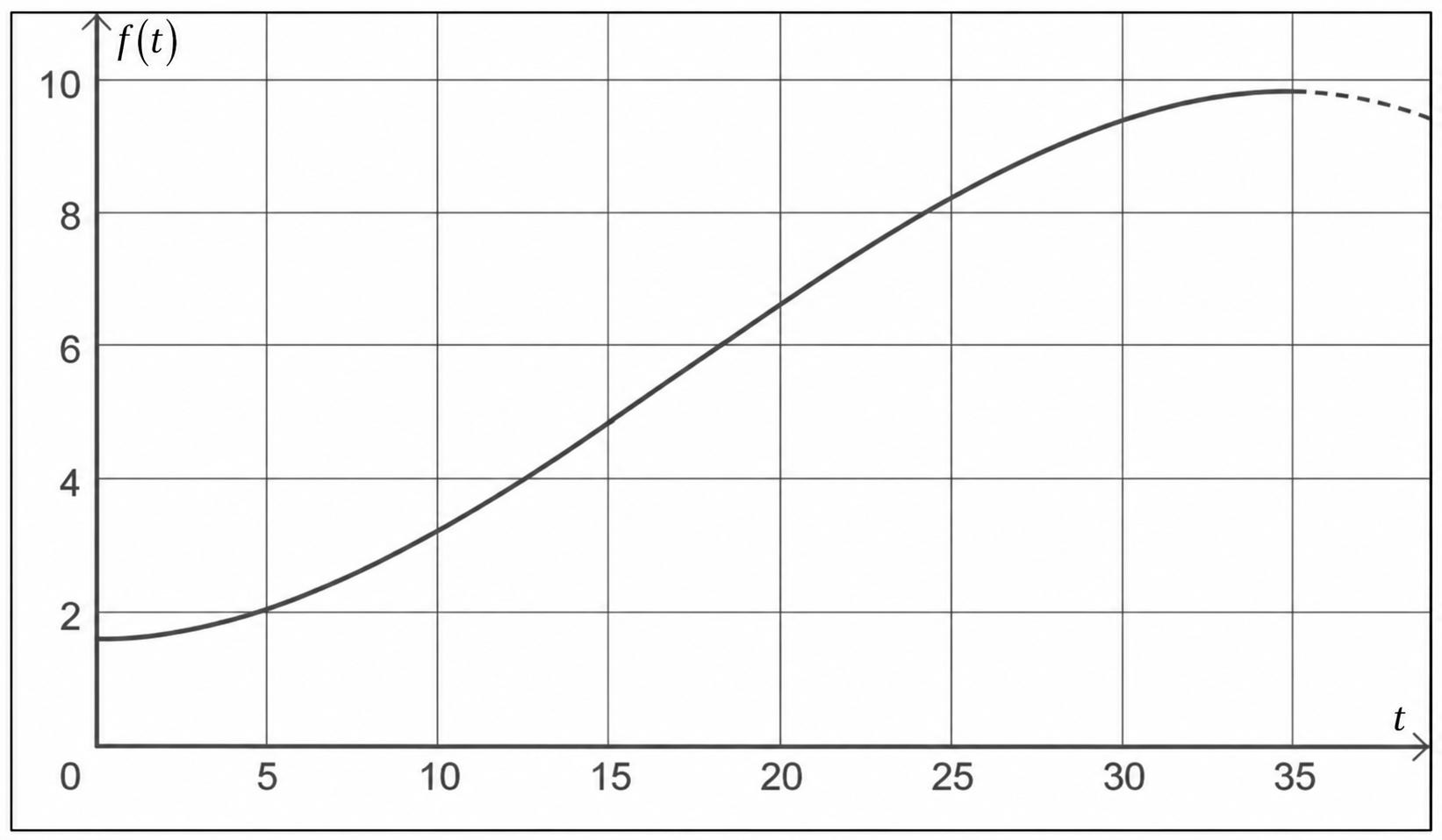 Diagramm des Funktionswerts f(t): Die Kurve steigt von etwa 1,6 bei t = 0 auf 10 bei t = 35 und fällt danach leicht ab.