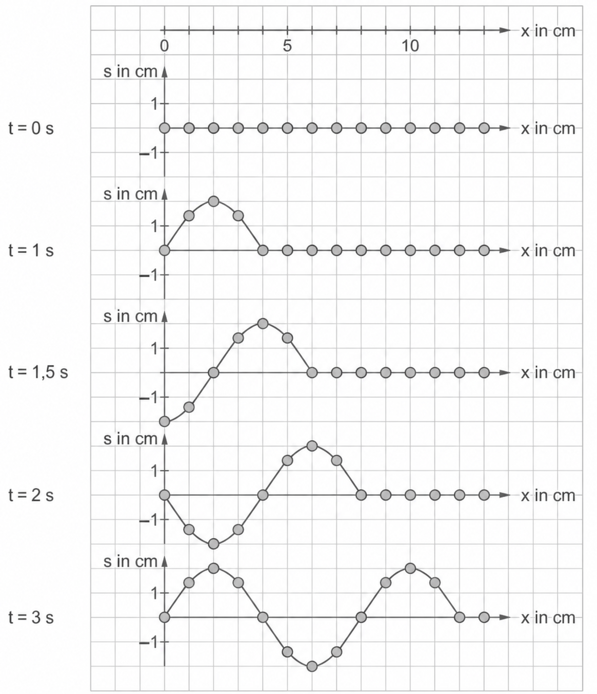 Wellenprofil-Diagramm: Punkte auf Gitternetz zeigen Auslenkung s (cm) entlang x bei t=0, 1, 1.5, 2 und 3 s.