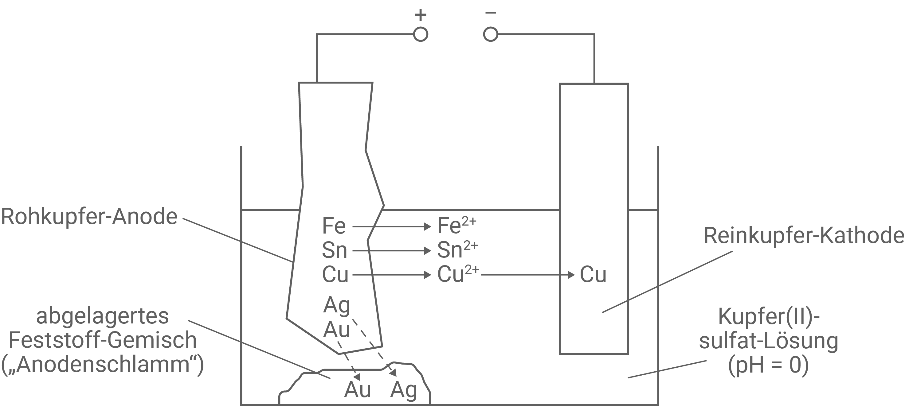 Schema elektrolytische Raffination von Rohkupfer zu Reinkupfer