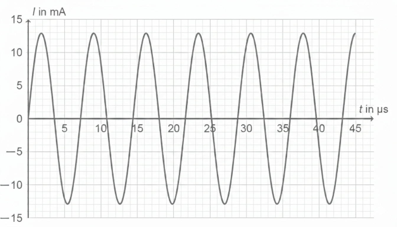 Sinusförmige Stromkurve (I in mA) über Zeit (t in µs) auf kariertem Millimeterpapier