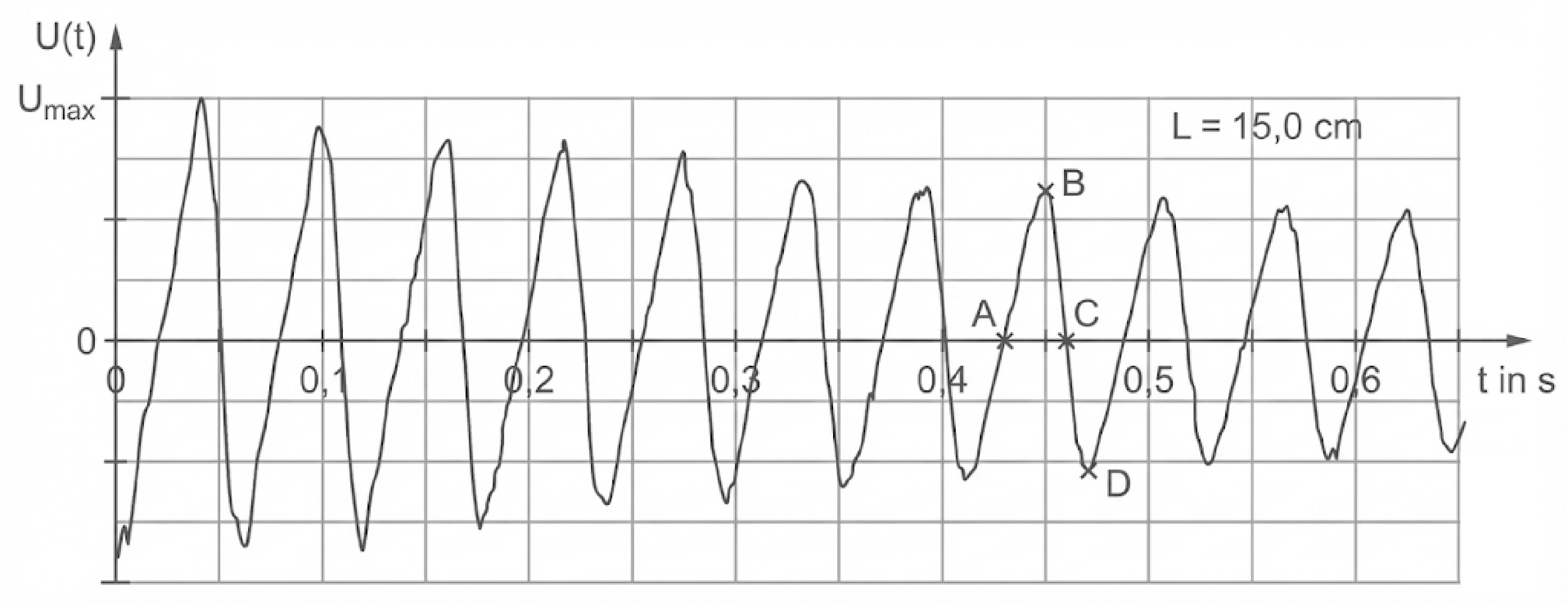 U(t)-Diagramm mit mehreren Schwingungen von 0 bis 0,6 s, Gitterlinien und markierten Punkten A, B, C, D.