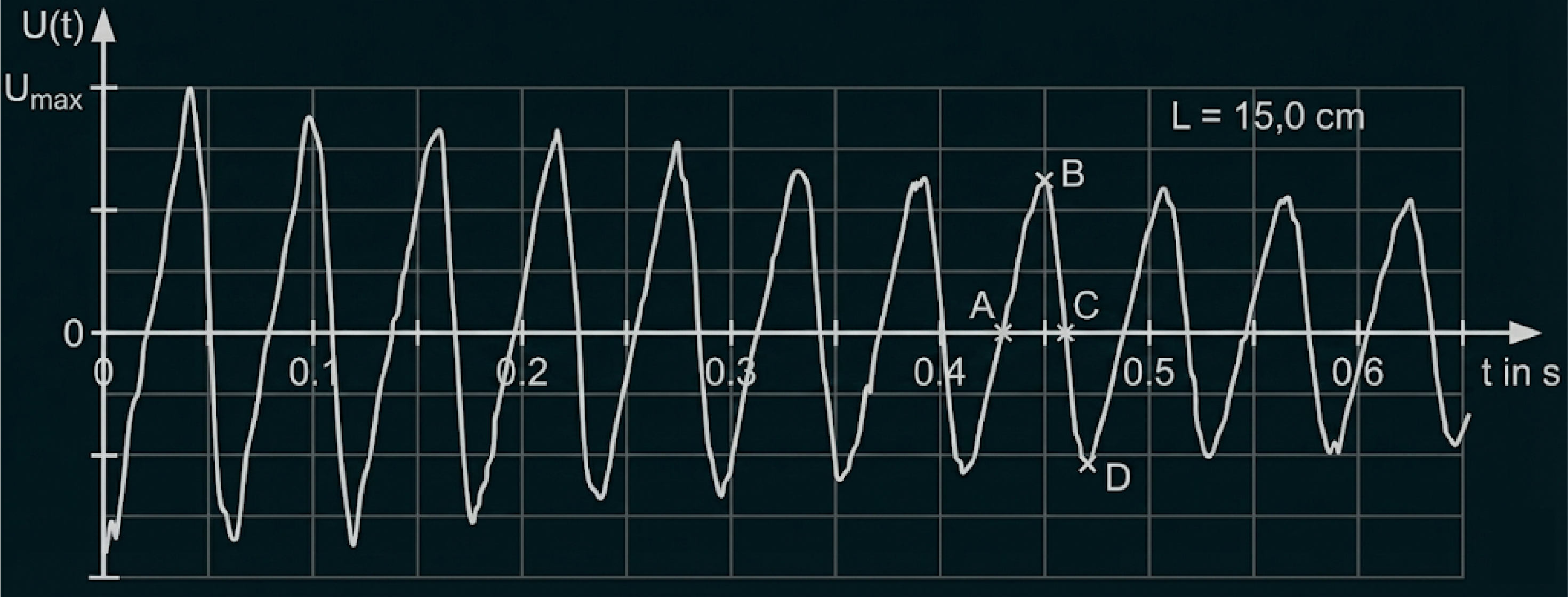 U(t)-Diagramm mit mehreren Schwingungen von 0 bis 0,6 s, Gitterlinien und markierten Punkten A, B, C, D.