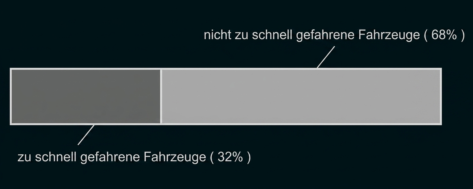 Balkendiagramm zu schnell und nicht zu schnell gefahrene Fahrzeuge