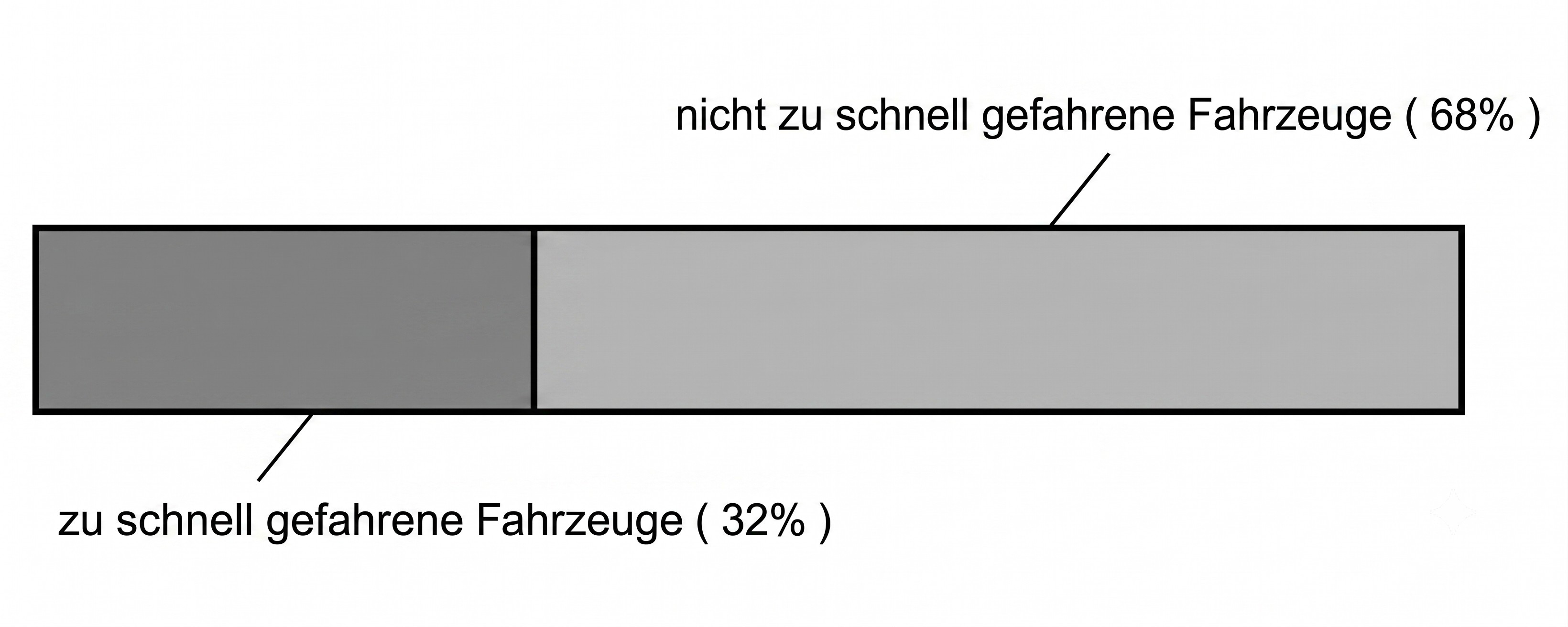 Balkendiagramm zu schnell und nicht zu schnell gefahrene Fahrzeuge