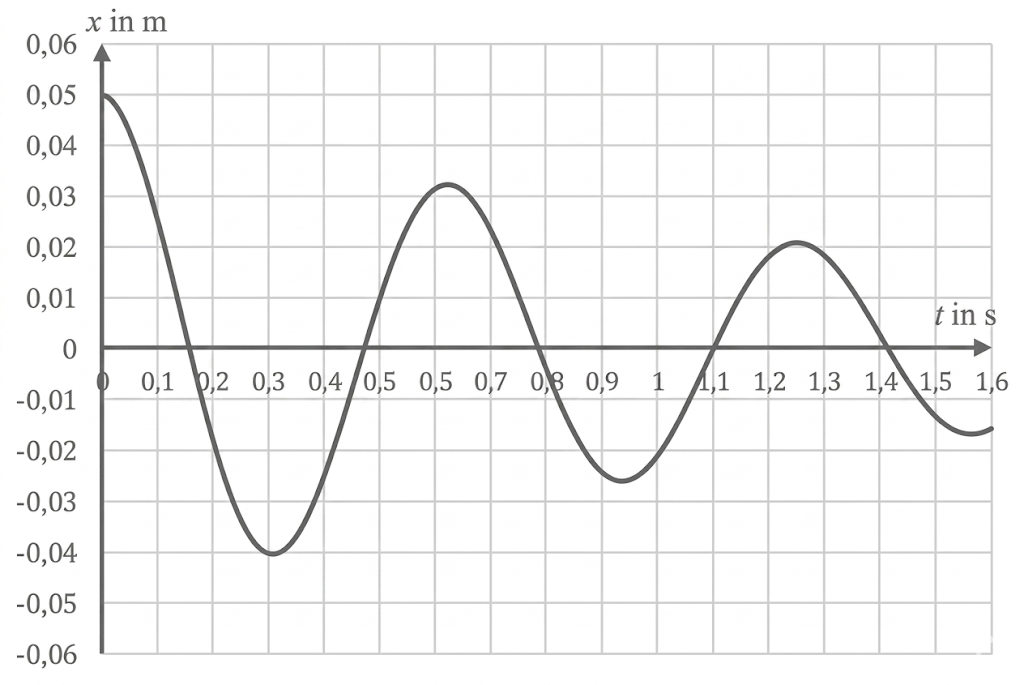 Diagramm: gedämpfte Schwingung x (m) gegen t (s) mit abklingender Amplitude.