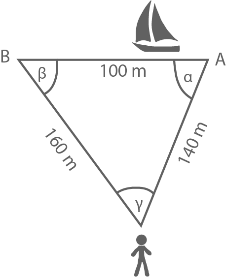 Dreieck: Basis 100 m, Seiten 140 m und 160 m, Winkel α, β, γ; Person unten, Segelboot über der Basis.