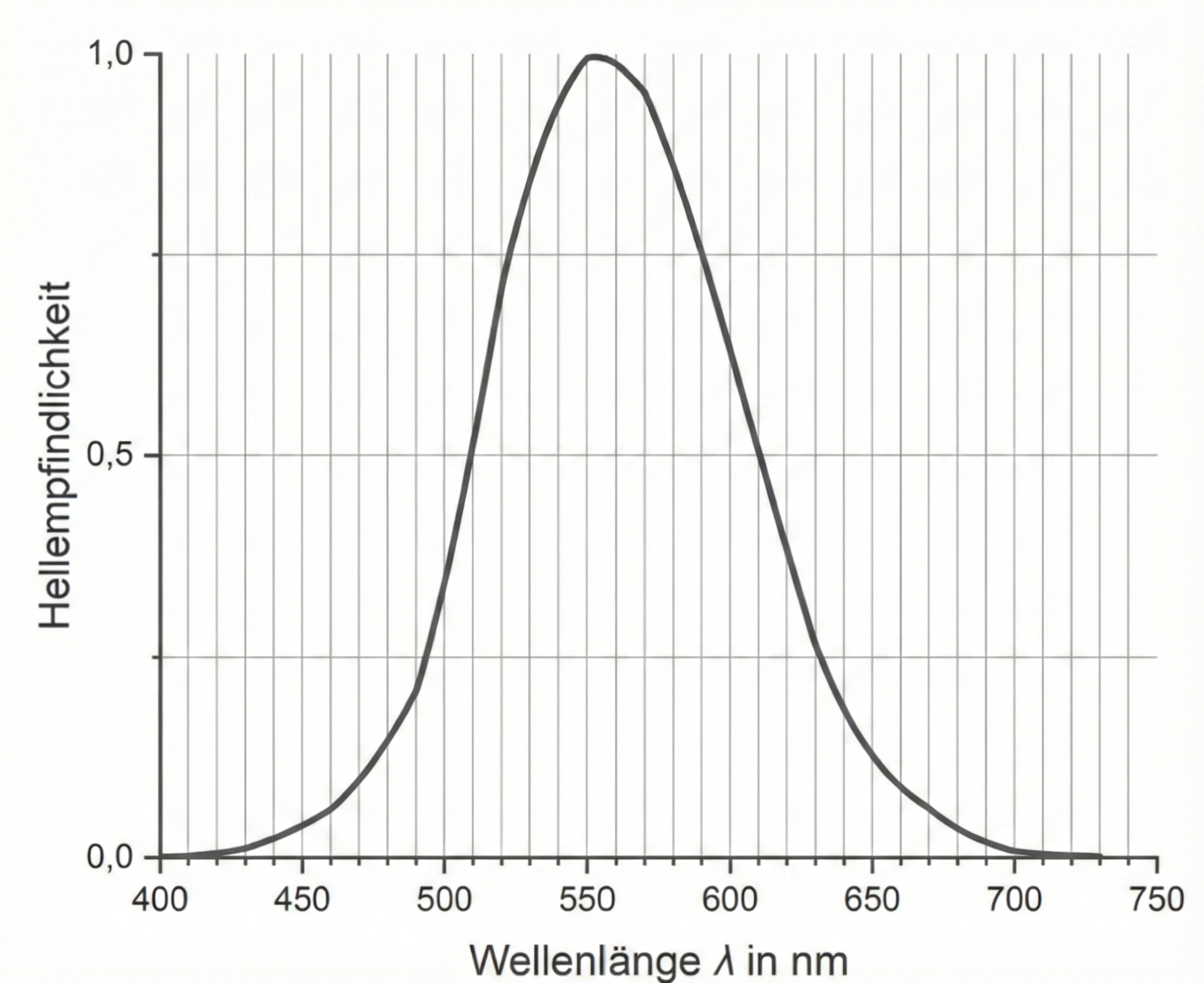 Hellempfindlichkeit in Abh. der Wellenlänge