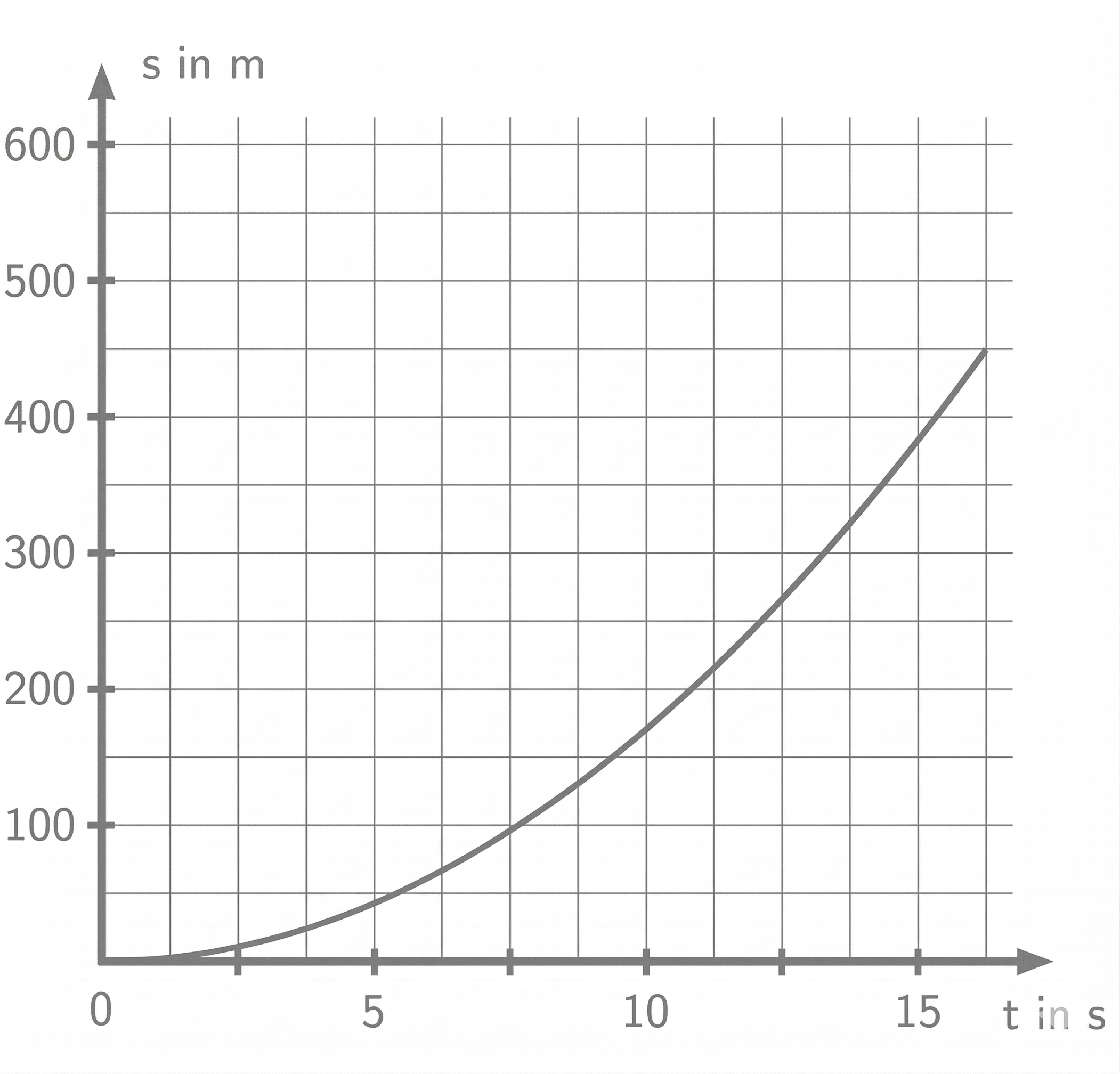 Koordinatensystem mit Gitter und nach oben beschleunigter Kurve, x-Achse: t in s, y-Achse: s in m.