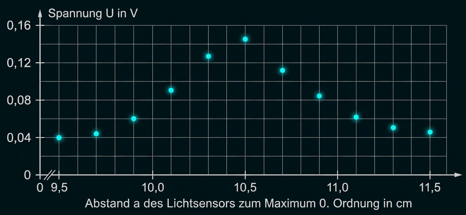 Streudiagramm mit Spannung U in V über Abstand des Lichtsensors zum Maximum 0. Ordnung in cm