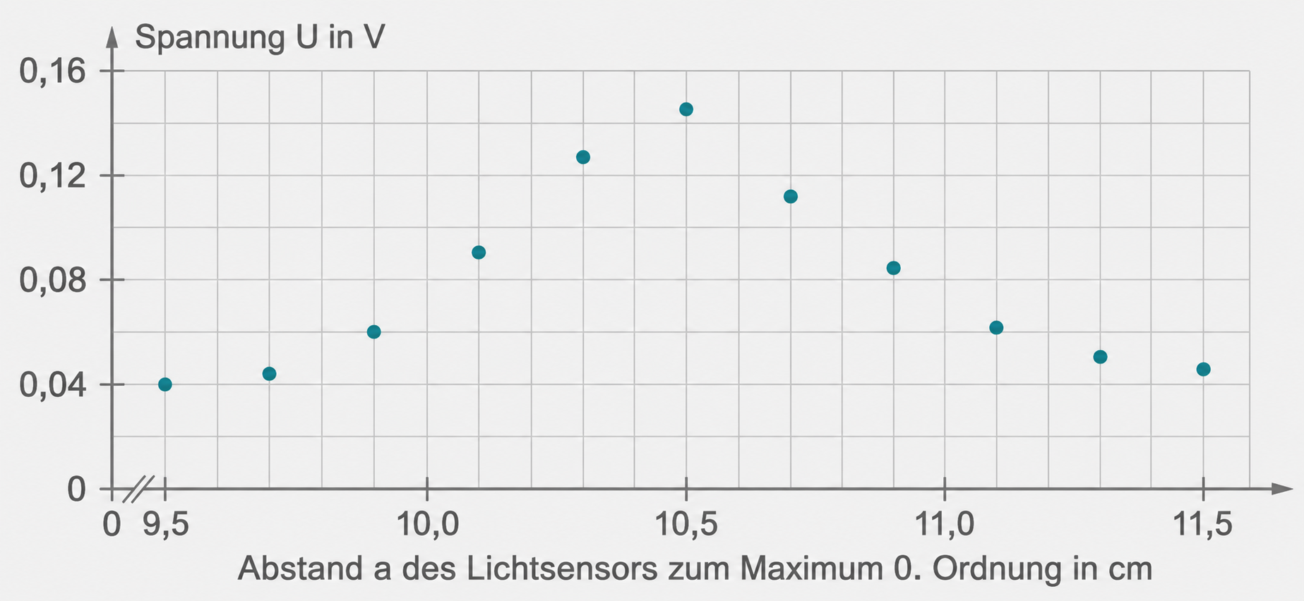 Streudiagramm mit Spannung U in V über Abstand des Lichtsensors zum Maximum 0. Ordnung in cm