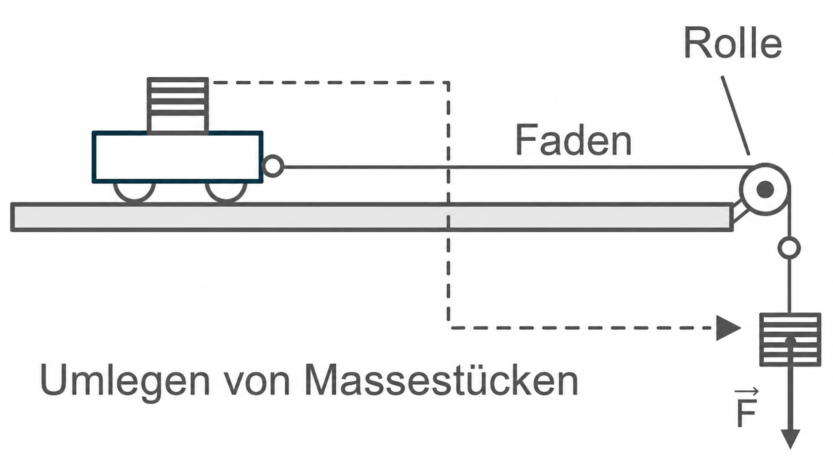 Skizze zum Umlenken von Massenstücken mit Faden und Rolle