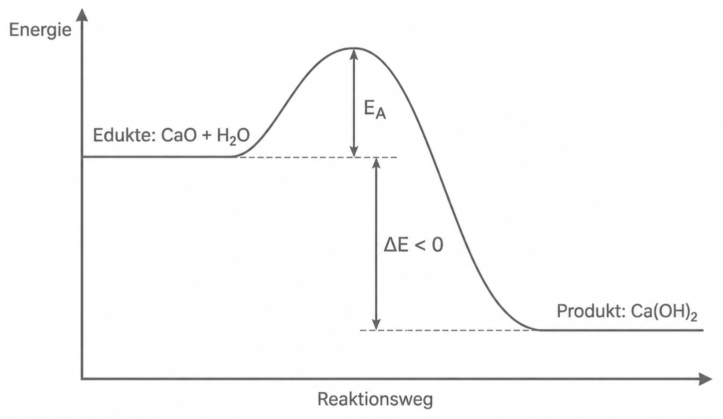 Energiediagramm der exothermen Reaktion von Calciumoxid und Wasser zu Calciumhydroxid mit Aktivierungsenergie.