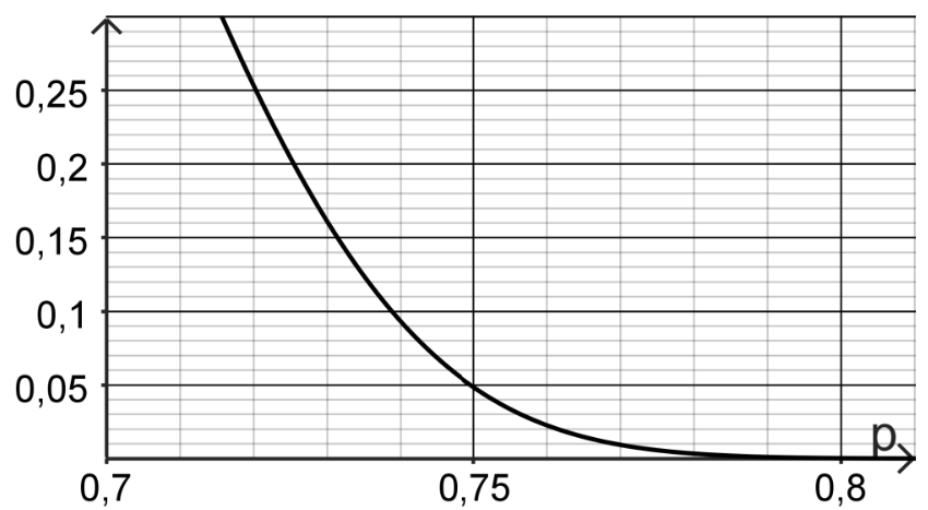 Koordinatensystem mit einer fallenden Kurve, die bei p = 0,75 etwa 0,05 erreicht.